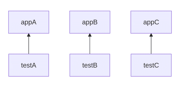 Dependency Graph Dependency Graph