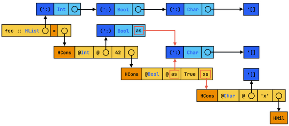 Variable sharing in foo's intermediate representation