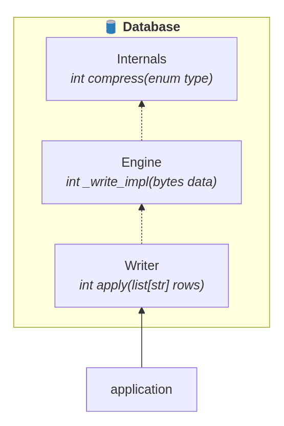 Dependency Graph Dependency Graph
