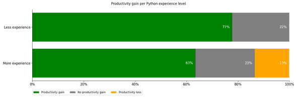 Plot: Productivity gain per experience level using Copilot Plot: Productivity gain per experience level using Copilot