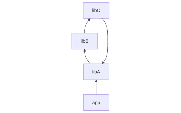 Dependency Graph Dependency Graph