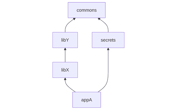Dependency Graph Dependency Graph